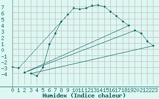 Courbe de l'humidex pour Kongsberg Brannstasjon