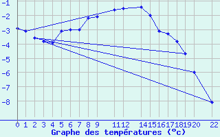 Courbe de tempratures pour Suolovuopmi Lulit