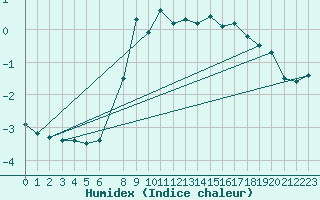 Courbe de l'humidex pour Aursjoen
