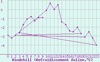 Courbe du refroidissement olien pour Kyritz