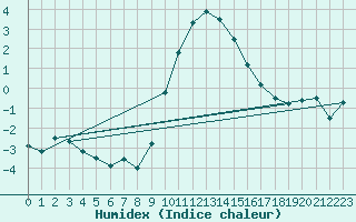 Courbe de l'humidex pour Bad Salzuflen
