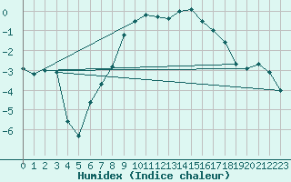 Courbe de l'humidex pour Ramsau / Dachstein