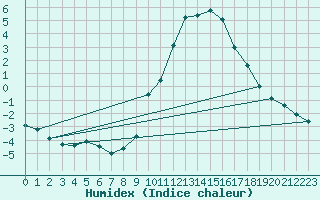 Courbe de l'humidex pour Le Puy - Loudes (43)