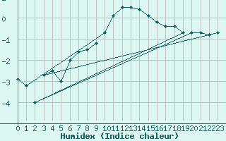 Courbe de l'humidex pour Ilomantsi Mekrijarv