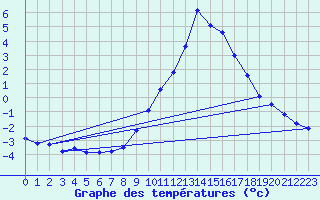 Courbe de tempratures pour Gap-Sud (05)