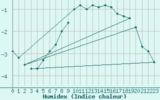 Courbe de l'humidex pour Schleiz