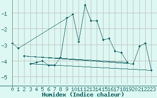 Courbe de l'humidex pour Envalira (And)