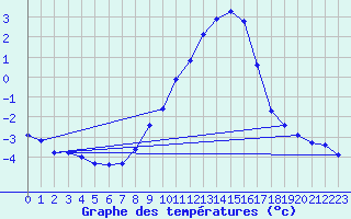 Courbe de tempratures pour Auffargis (78)