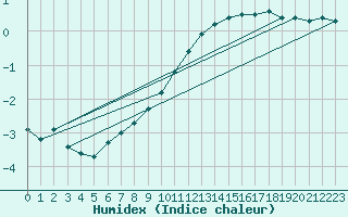 Courbe de l'humidex pour Pribyslav