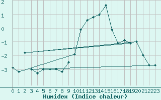 Courbe de l'humidex pour Binn