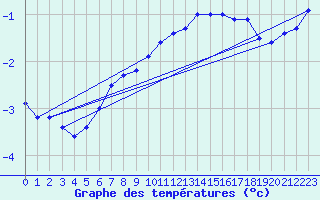 Courbe de tempratures pour Herwijnen Aws