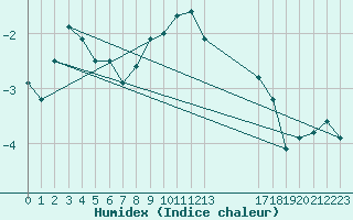 Courbe de l'humidex pour Midtstova