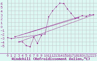 Courbe du refroidissement olien pour Nyon-Changins (Sw)
