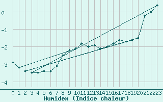 Courbe de l'humidex pour Zinnwald-Georgenfeld