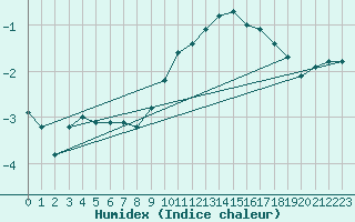 Courbe de l'humidex pour Quickborn