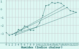 Courbe de l'humidex pour Sain-Bel (69)