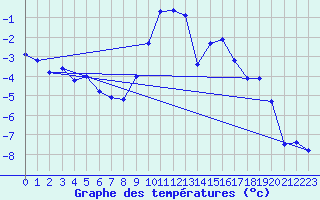 Courbe de tempratures pour Fister Sigmundstad