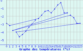 Courbe de tempratures pour Edsbyn
