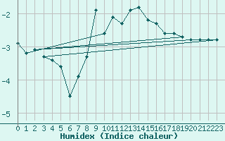 Courbe de l'humidex pour Braunlage