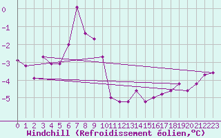 Courbe du refroidissement olien pour Stora Spaansberget