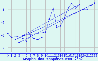 Courbe de tempratures pour La Meije - Nivose (05)