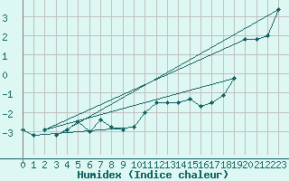 Courbe de l'humidex pour Guetsch