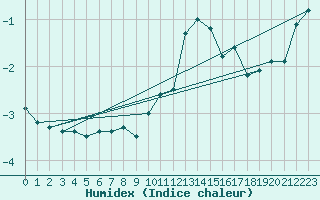 Courbe de l'humidex pour Freudenstadt