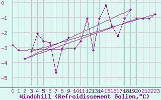 Courbe du refroidissement olien pour Guret (23)
