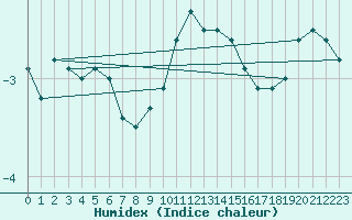 Courbe de l'humidex pour Hoherodskopf-Vogelsberg