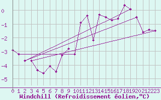 Courbe du refroidissement olien pour Marienberg
