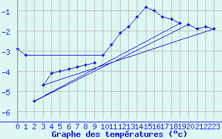 Courbe de tempratures pour Rodez (12)