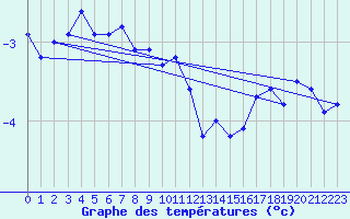 Courbe de tempratures pour Gvarv