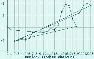 Courbe de l'humidex pour Le Mesnil-Esnard (76)