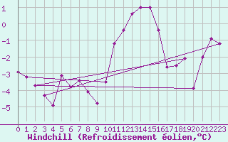 Courbe du refroidissement olien pour Aix-la-Chapelle (All)