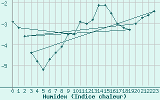 Courbe de l'humidex pour Lumparland Langnas
