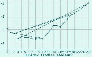 Courbe de l'humidex pour Bulson (08)