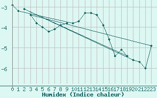 Courbe de l'humidex pour Holmon