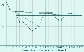 Courbe de l'humidex pour Kumlinge Kk