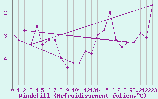 Courbe du refroidissement olien pour Superbesse (63)
