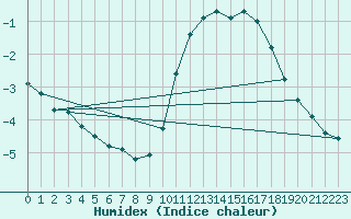 Courbe de l'humidex pour Mouilleron-le-Captif (85)