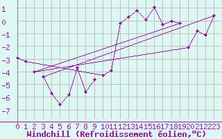 Courbe du refroidissement olien pour Kufstein