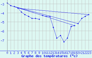 Courbe de tempratures pour Johvi