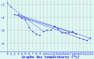 Courbe de tempratures pour Drammen Berskog