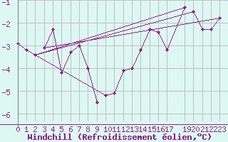 Courbe du refroidissement olien pour Valleroy (54)