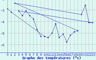 Courbe de tempratures pour Eggishorn