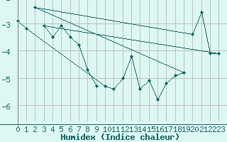 Courbe de l'humidex pour Eggishorn