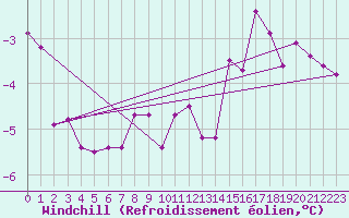 Courbe du refroidissement olien pour Le Mesnil-Esnard (76)