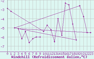 Courbe du refroidissement olien pour Elsenborn (Be)