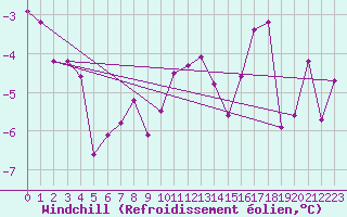 Courbe du refroidissement olien pour Luzern