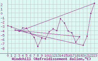 Courbe du refroidissement olien pour Aboyne
